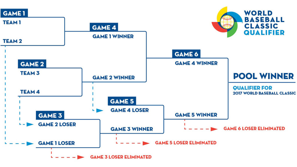 Pools and Venues for 2016 WBCQ.